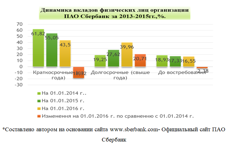 Курсовая работа по теме Система страхования банковских вкладов физических лиц в Российской Федерации (на материалах ОАО 'Сбербанк России')